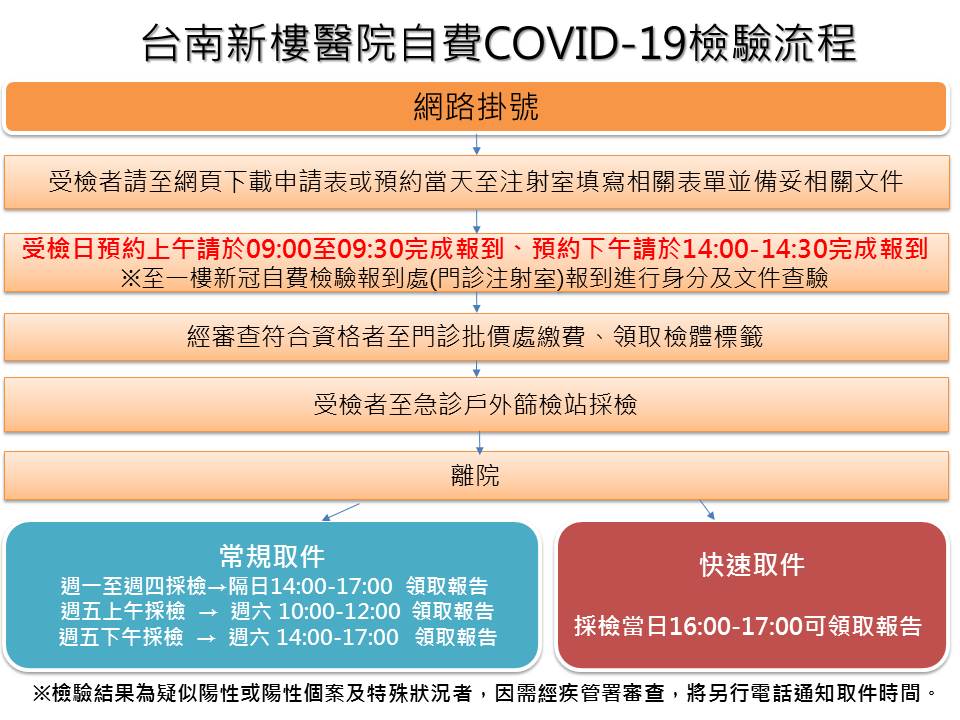 自費COVID-19核酸檢測流程