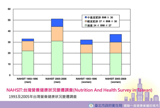 台灣營養健康狀況變遷調查(Nutrition And Health Survey in Taiwan) 表：1993-1996NAHSIT及2005-2008NAHSIT年