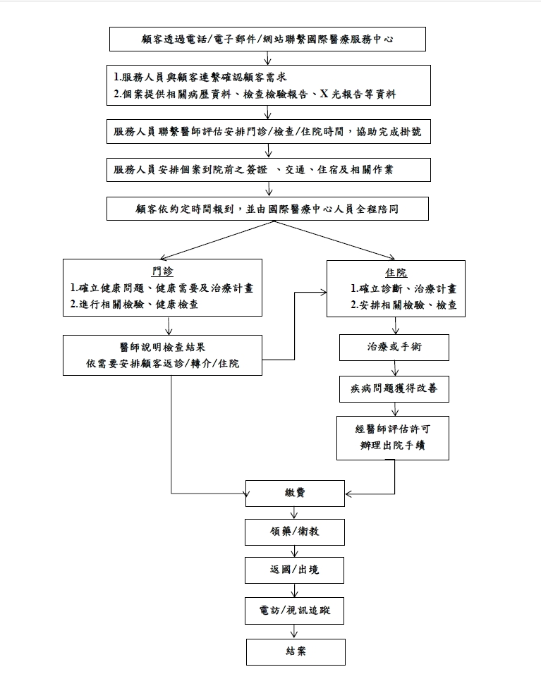 國際醫療服務流程